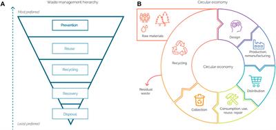 An overview of solid waste management and privatization in kingdom of Bahrain